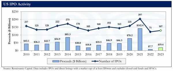 미국IPO추이_르네상스캐피털_20240105-1
