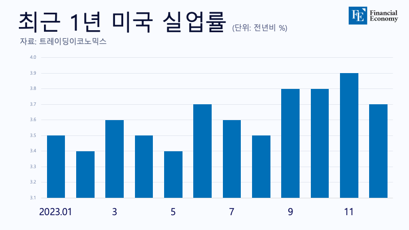 미국실업률_자체제작_20240102