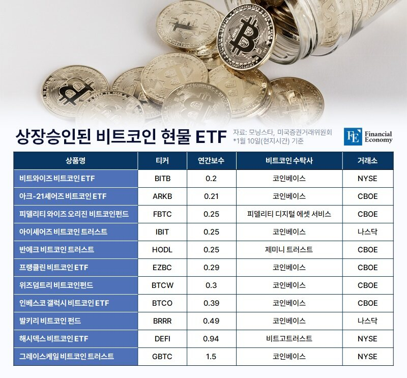 상장승인된 비트코인 현물ETF_파이낸셜_20240112