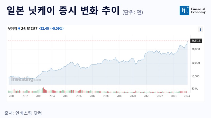 일본-닛케이-증시-변화-추이