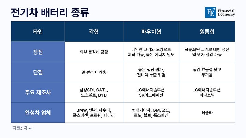 전기차배터리종류_파이낸셜_20240118