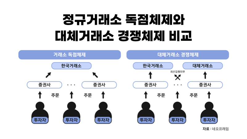 정규거래소-독점체제와-대체거래소-경쟁체제-비교_코스콤_20240104