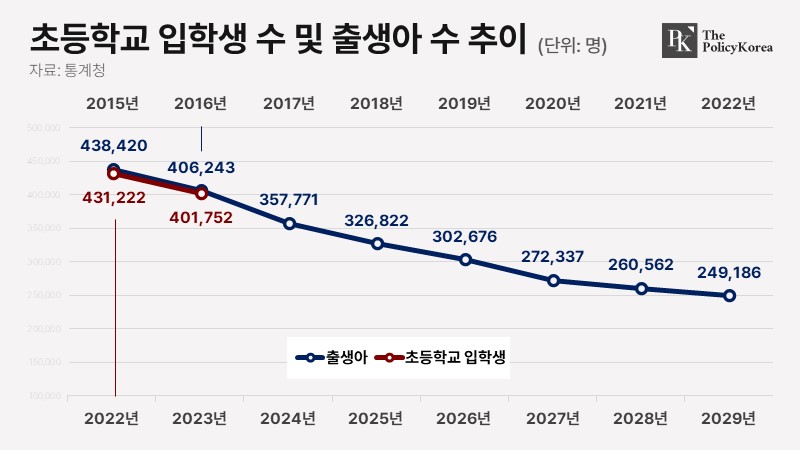 초등학교-입학생-수-및-출생아-수-추이_20230104