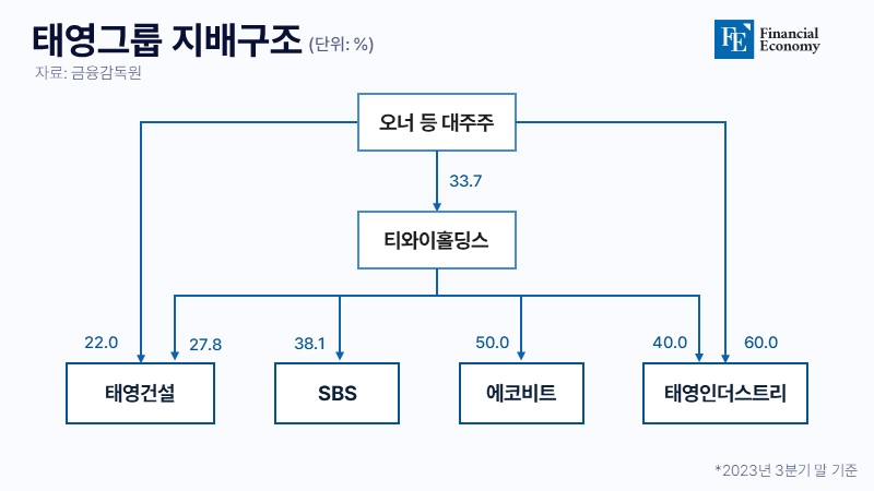 태영그룹-지배구조