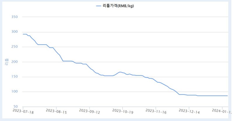 한국광해광업공단-자원정보서비스KOMIS의-리튬가격-추이사진한국광해광업공단-자원정보서비스