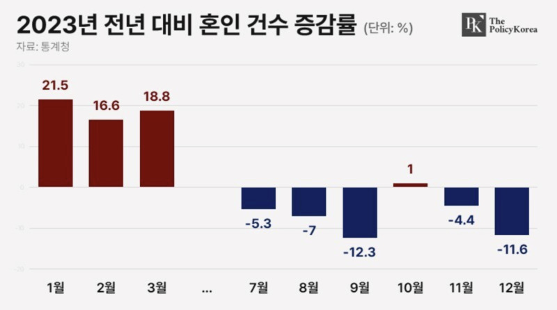 Marriage-rate-of-change_20240320