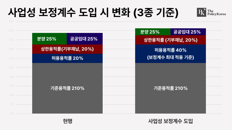 사업성-보정계수-도입-시-변화-3종-기준