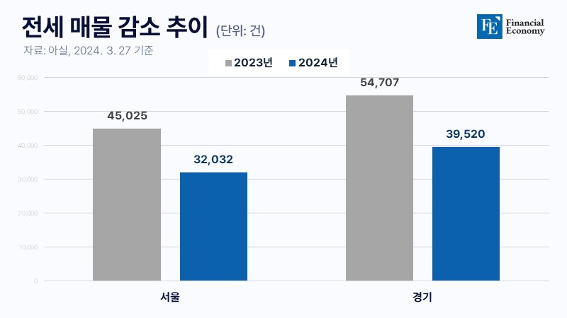 전세-매물-감소-추이