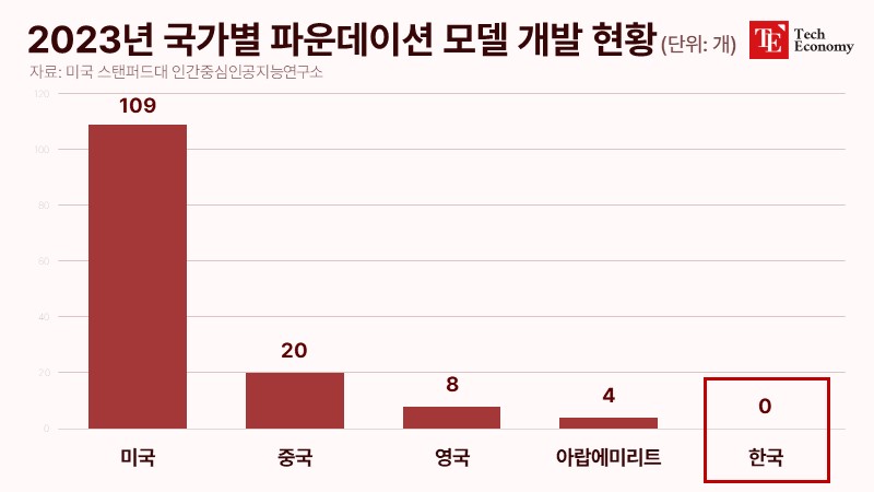 2023년-국가별-파운데이션-모델-개발-현황