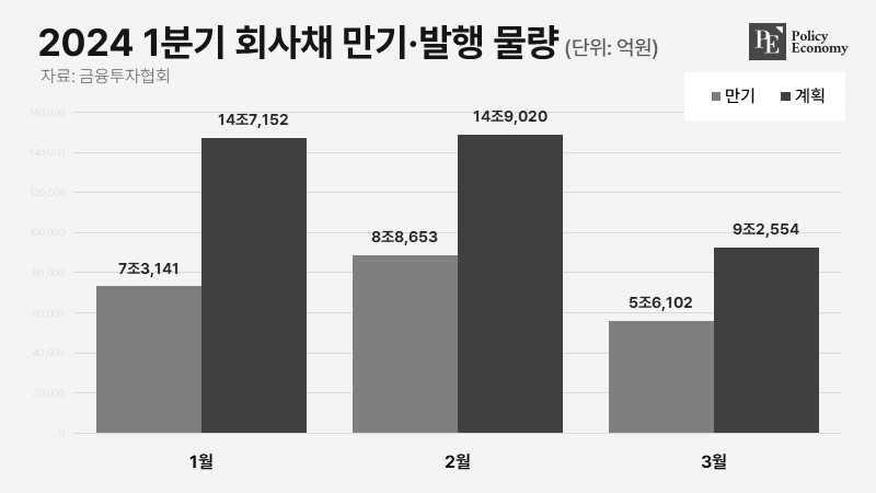 2024-1분기-회사채-만기·발행-물량-1