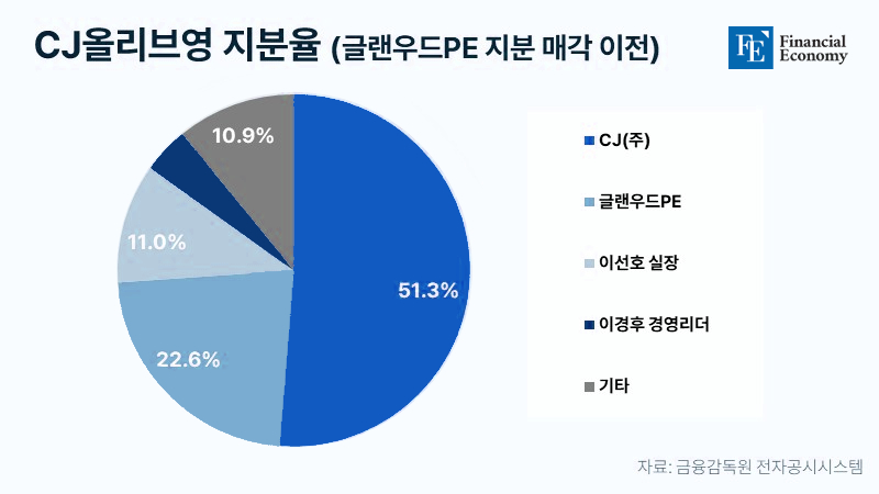 CJ올리브영-지분율-글랜우드PE-지분-매각-이전_20240416-2