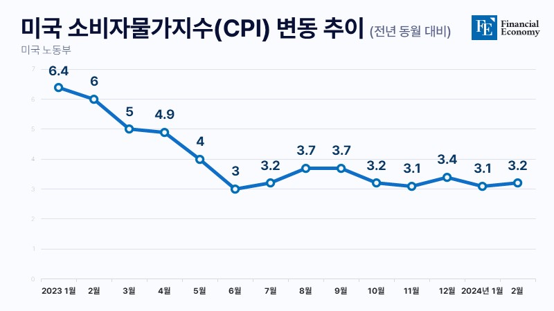 미국-소비자물가지수CPI-변동-추이