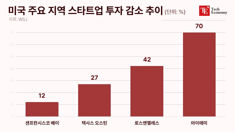 미국-주요-지역-스타트업-투자-감소-추이