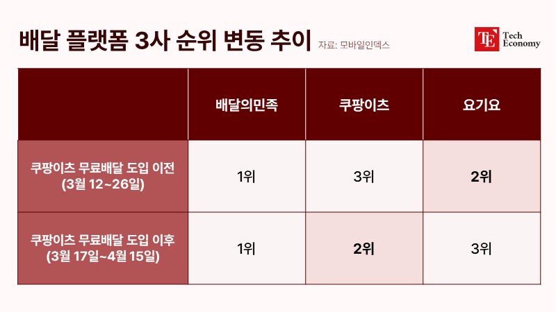 배달-플랫폼-3사-순위-변동-추이