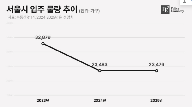 서울시-입주-물량-추이