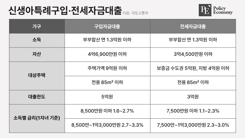 신생아특례구입·전세자금대출