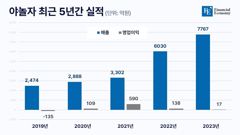 야놀자-최근-5년간-실적