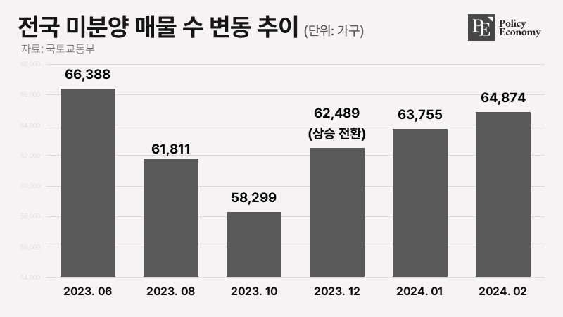 전국-미분양-매물-수-변동-추이