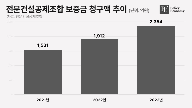 전문건설공제조합-보증금-청구액-추이