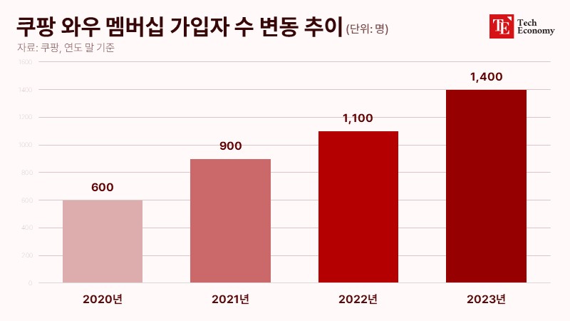 쿠팡-와우-멤버십-가입자-수-변동-추이