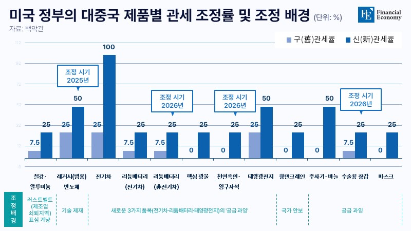 USA_CN_tariff_FE_20240520_007