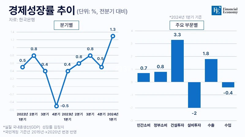 KR GDP BOK 20240628