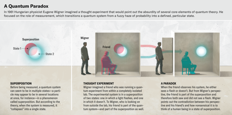 Observer Paradox ScientificAmerican 20240626