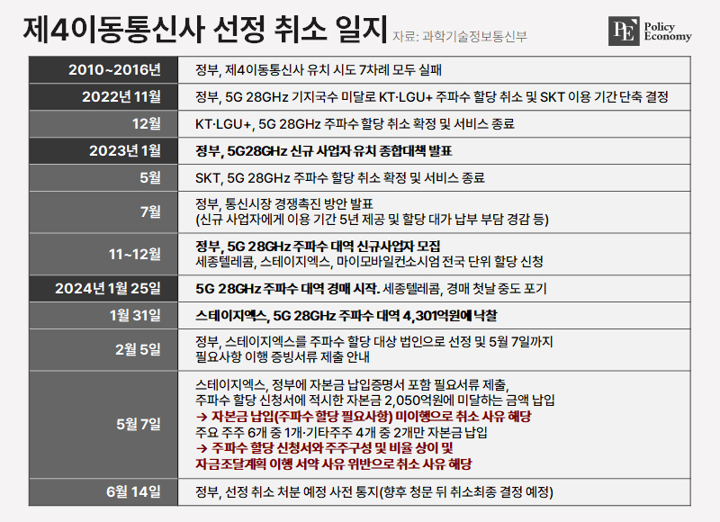 STAGE X 5G failure PE 20240627 002 info