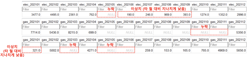 빌딩 데이터 이상치