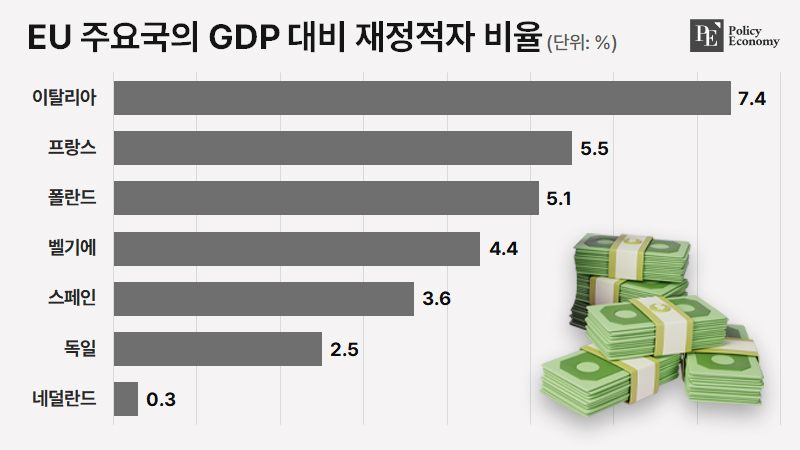 EU GDP government deficit PE 20240708