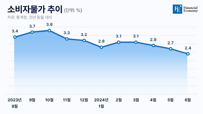 KOR CPI 001 FE 20240702