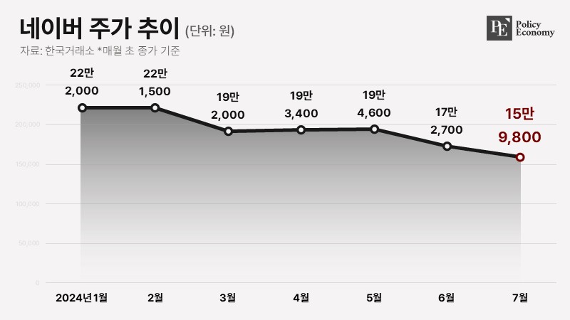 NAVER treasury stock PE 002 20240710