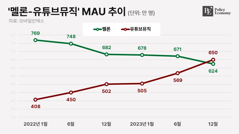 melon youtubemusic MAU transition PE 20240709