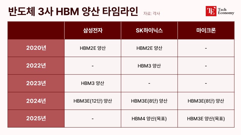 semiconductor HBM timeline TE 20240702