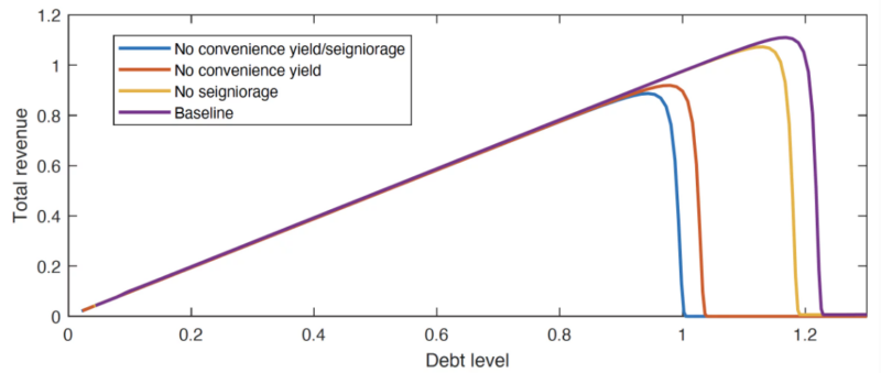 Debt Laffer curve_FE_20240827