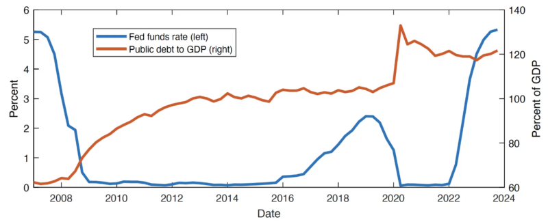 Fed funds rate and US public debt to GDP_FE_20240827