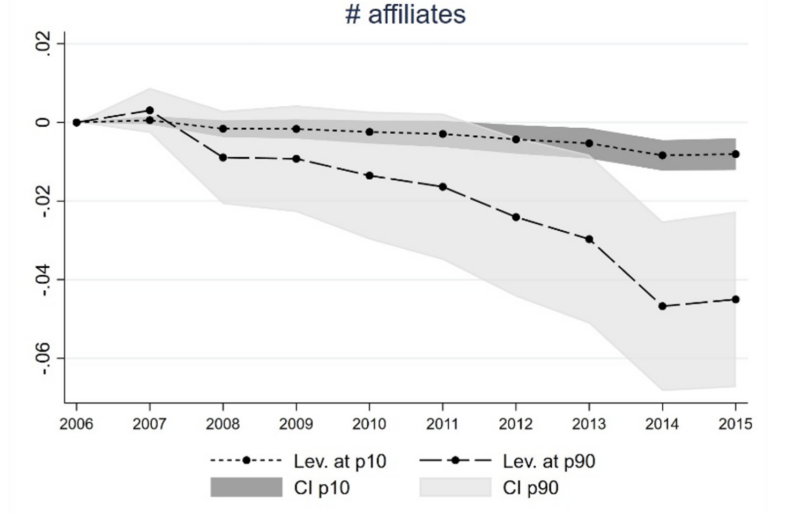 Financial crises and global supply networks_FE_figure3_20240831