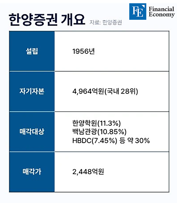 KCGI SI ‘OK금융·메리츠증권’으로 확정, 한양증권 인수 위한 프로젝트 펀드 본격화 수순