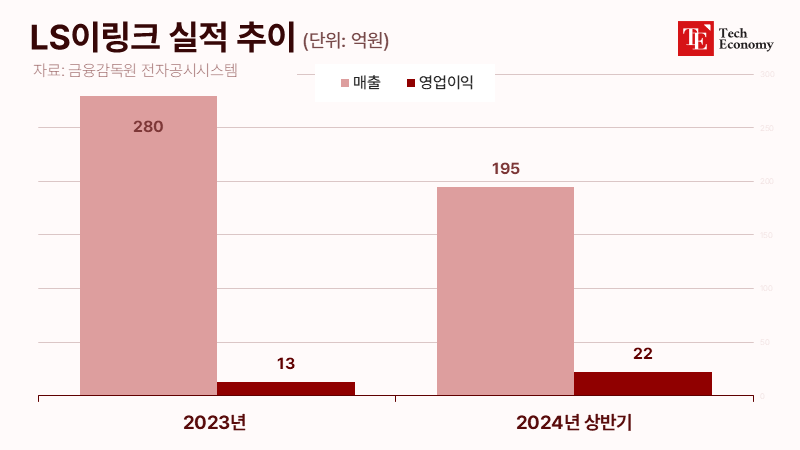 LS이링크 실적 추이