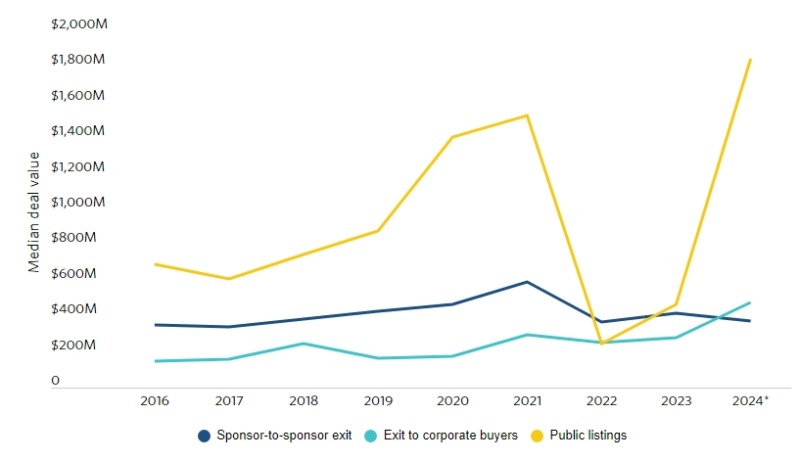 Strategic buyes for PE Pitchbook 20240814