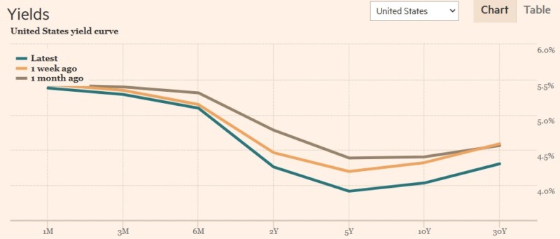 US YieldCurve FE 20240801