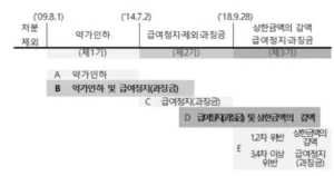 리베이트 처벌 변화과정