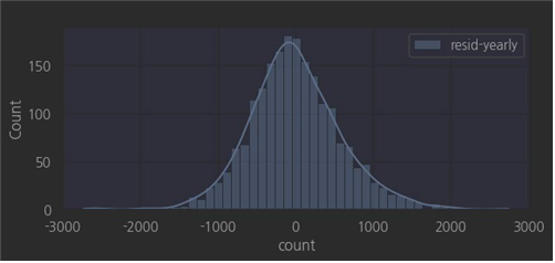 연간주기 제거 후 잔차분포