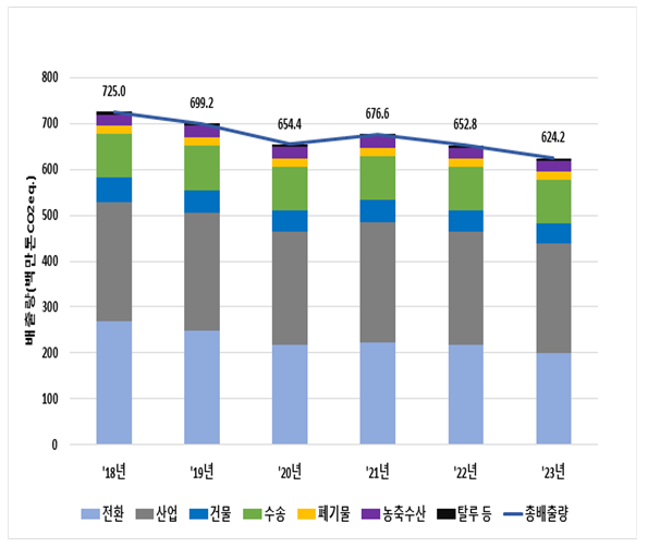 발등의 불 ‘2023 NDC’, 공장 멈추지 않는 한 불가능