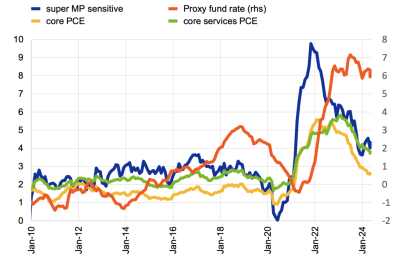 Post Pandemic US Inflation_FE_figure2_20240919