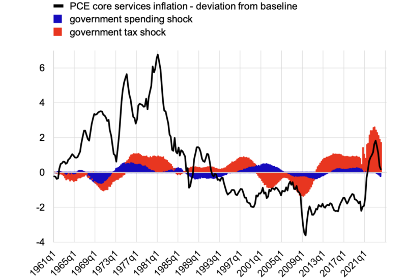 Post Pandemic US Inflation_FE_figure3_20240919