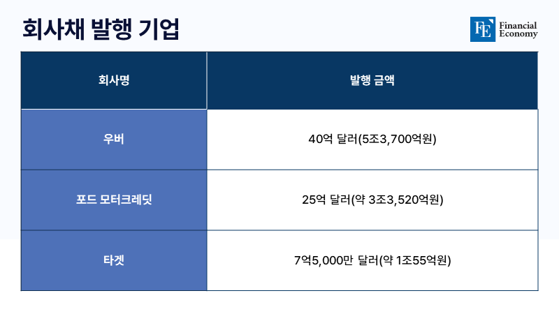 韓·美 기업들, 실탄 확보 회사채 발행 러시