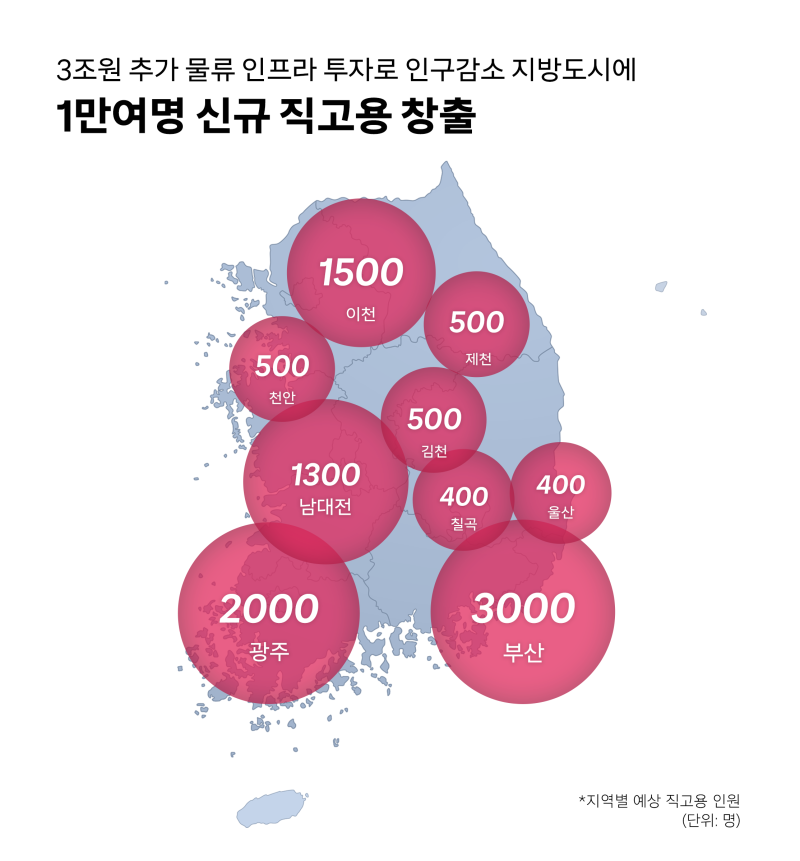 “2026년까지 3조원 투자” 쿠팡, 인구 감소 지방 도시에 1만 명 직고용한다