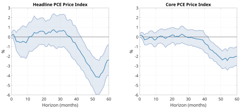 lags of monetary policy_FE_Figure1_20240917