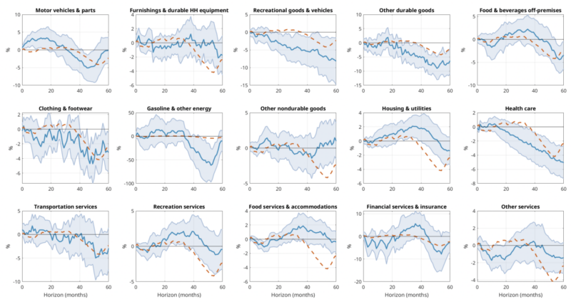 lags of monetary policy_FE_Figure2_20240917